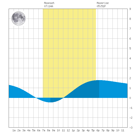 South Padre Island tide chart for Monday, November 27, 2023