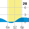 South Padre Island tide chart for Tuesday, November 28, 2023