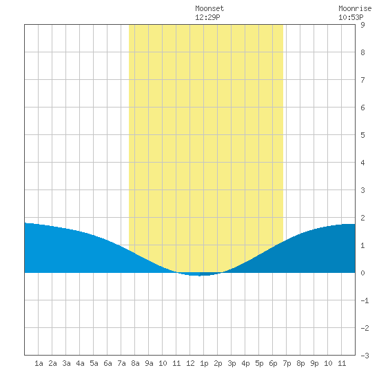 South Padre Island tide chart for Thursday, November 2, 2023
