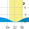 South Padre Island tide chart for Thursday, November 2, 2023