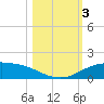 South Padre Island tide chart for Friday, November 3, 2023