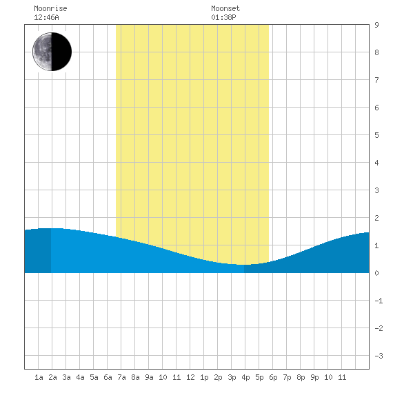 South Padre Island tide chart for Sunday, November 5, 2023