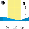 South Padre Island tide chart for Sunday, November 5, 2023