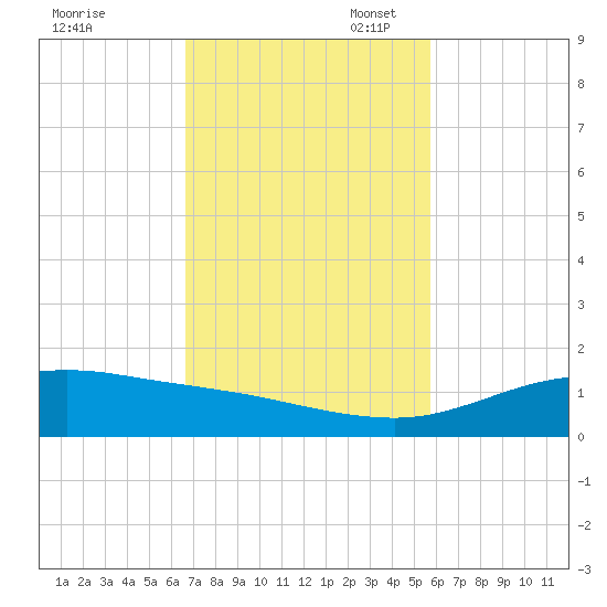 South Padre Island tide chart for Monday, November 6, 2023