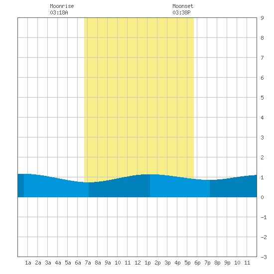 South Padre Island tide chart for Thursday, November 9, 2023
