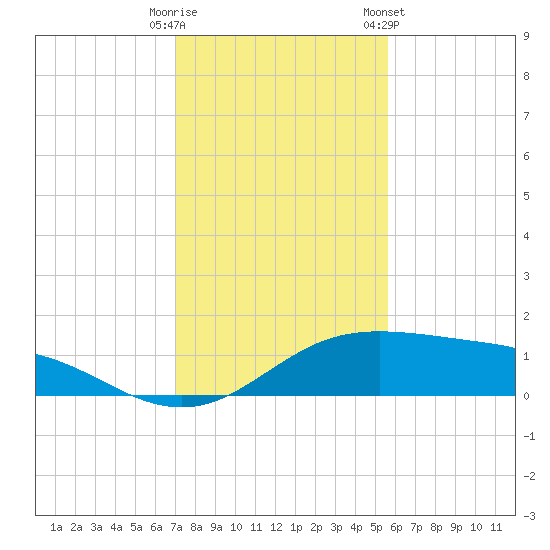 South Padre Island tide chart for Monday, December 11, 2023
