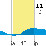South Padre Island tide chart for Monday, December 11, 2023
