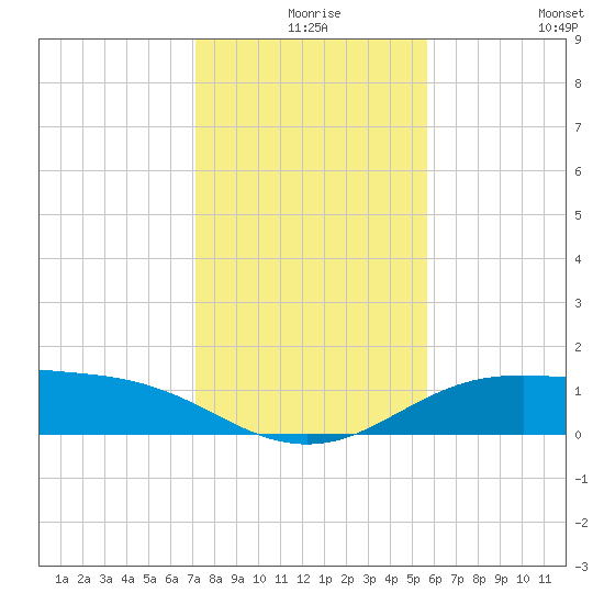 South Padre Island tide chart for Sunday, December 17, 2023