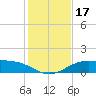 South Padre Island tide chart for Sunday, December 17, 2023