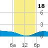 South Padre Island tide chart for Monday, December 18, 2023