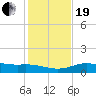 South Padre Island tide chart for Tuesday, December 19, 2023