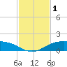 South Padre Island tide chart for Friday, December 1, 2023