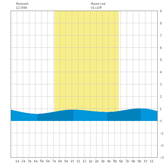 South Padre Island tide chart for Wednesday, December 20, 2023