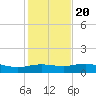 South Padre Island tide chart for Wednesday, December 20, 2023