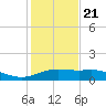 South Padre Island tide chart for Thursday, December 21, 2023