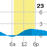 South Padre Island tide chart for Saturday, December 23, 2023