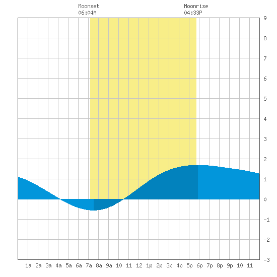 South Padre Island tide chart for Monday, December 25, 2023