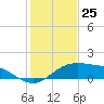 South Padre Island tide chart for Monday, December 25, 2023