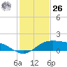 South Padre Island tide chart for Tuesday, December 26, 2023