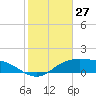South Padre Island tide chart for Wednesday, December 27, 2023