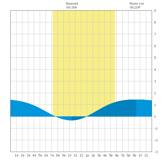 South Padre Island tide chart for Friday, December 29, 2023