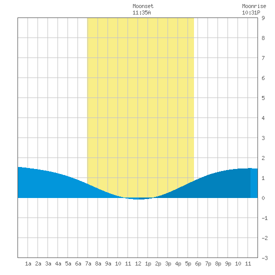 South Padre Island tide chart for Saturday, December 2, 2023