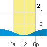 South Padre Island tide chart for Saturday, December 2, 2023
