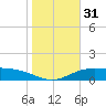 South Padre Island tide chart for Sunday, December 31, 2023