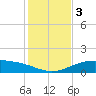 South Padre Island tide chart for Sunday, December 3, 2023