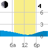 South Padre Island tide chart for Monday, December 4, 2023
