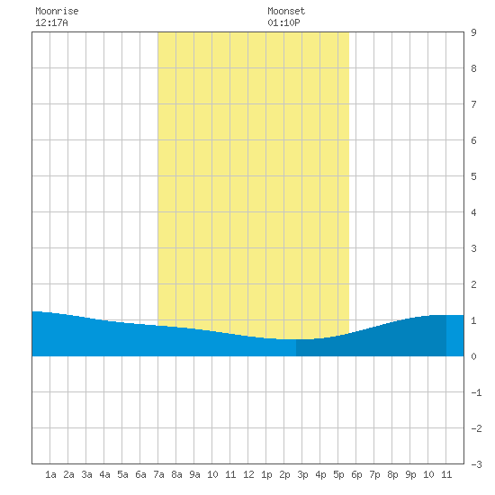 South Padre Island tide chart for Tuesday, December 5, 2023