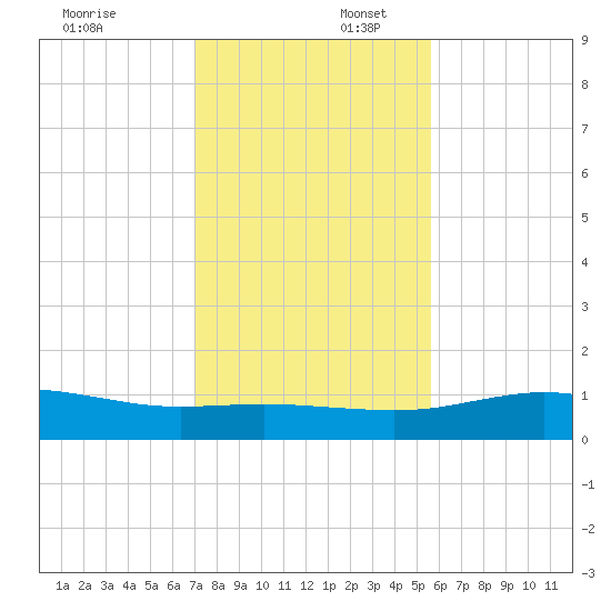 South Padre Island tide chart for Wednesday, December 6, 2023