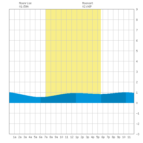 South Padre Island tide chart for Thursday, December 7, 2023