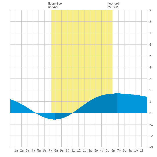 South Padre Island tide chart for Wednesday, January 10, 2024