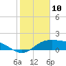 South Padre Island tide chart for Wednesday, January 10, 2024
