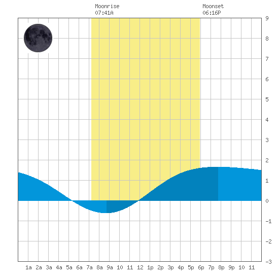 South Padre Island tide chart for Thursday, January 11, 2024