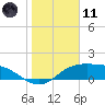 South Padre Island tide chart for Thursday, January 11, 2024