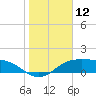 South Padre Island tide chart for Friday, January 12, 2024