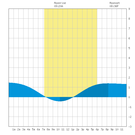 South Padre Island tide chart for Saturday, January 13, 2024