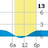 South Padre Island tide chart for Saturday, January 13, 2024