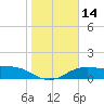 South Padre Island tide chart for Sunday, January 14, 2024