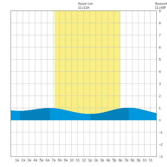 South Padre Island tide chart for Tuesday, January 16, 2024
