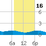 South Padre Island tide chart for Tuesday, January 16, 2024
