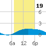 South Padre Island tide chart for Friday, January 19, 2024