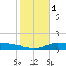 South Padre Island tide chart for Monday, January 1, 2024