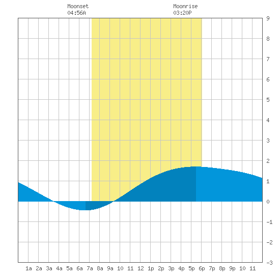 South Padre Island tide chart for Monday, January 22, 2024