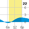 South Padre Island tide chart for Monday, January 22, 2024