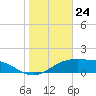 South Padre Island tide chart for Wednesday, January 24, 2024