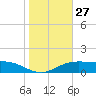 South Padre Island tide chart for Saturday, January 27, 2024