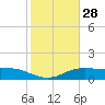 South Padre Island tide chart for Sunday, January 28, 2024
